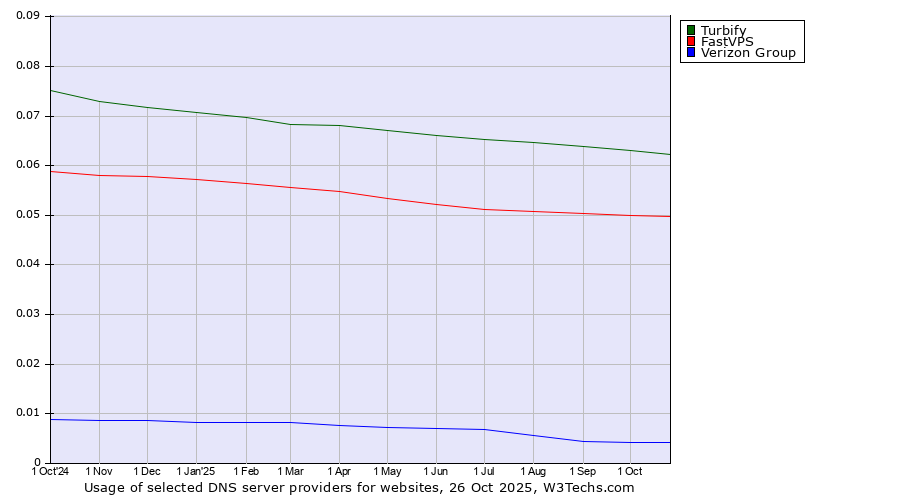 Historical trends in the usage of Turbify vs. FastVPS vs. Verizon Group
