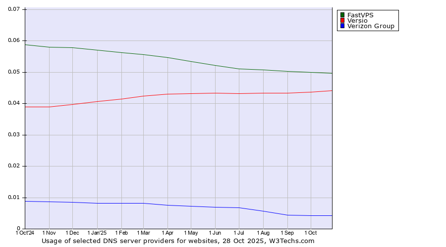 Historical trends in the usage of FastVPS vs. Versio vs. Verizon Group