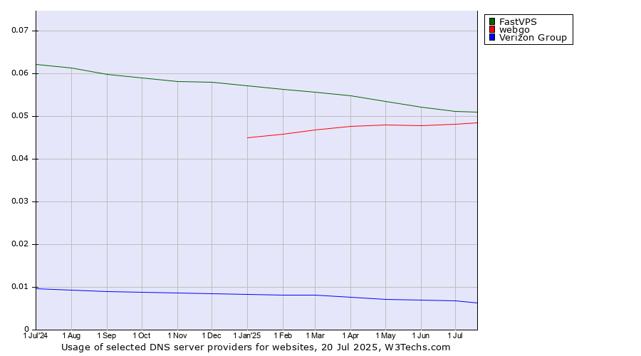 Historical trends in the usage of FastVPS vs. webgo vs. Verizon Group