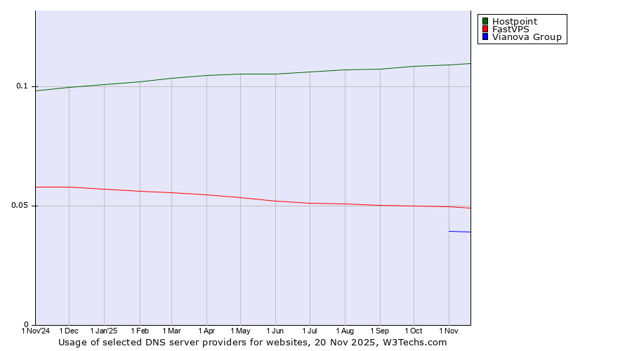 Historical trends in the usage of Hostpoint vs. FastVPS vs. Vianova Group