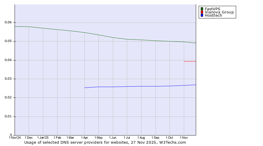 Historical trends in the usage of FastVPS vs. Vianova Group vs. Hosttech