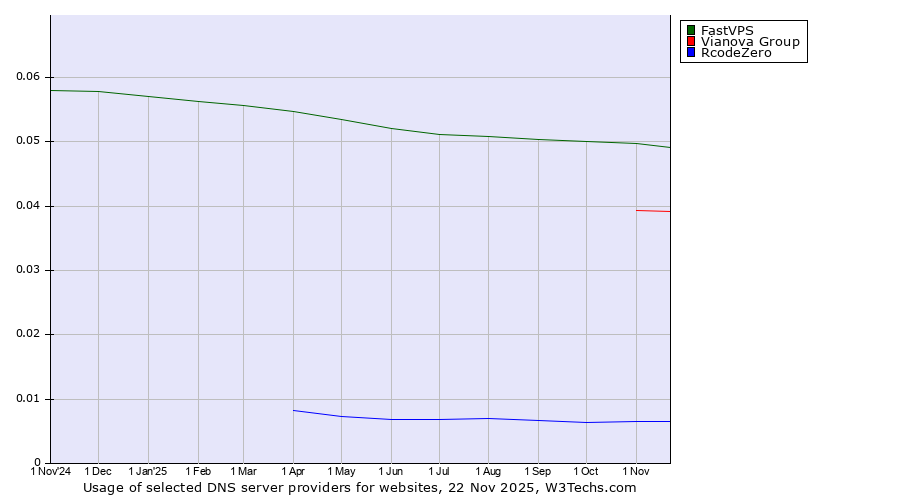 Historical trends in the usage of FastVPS vs. Vianova Group vs. RcodeZero