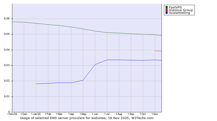 Historical trends in the usage of FastVPS vs. Vianova Group vs. ScalaHosting