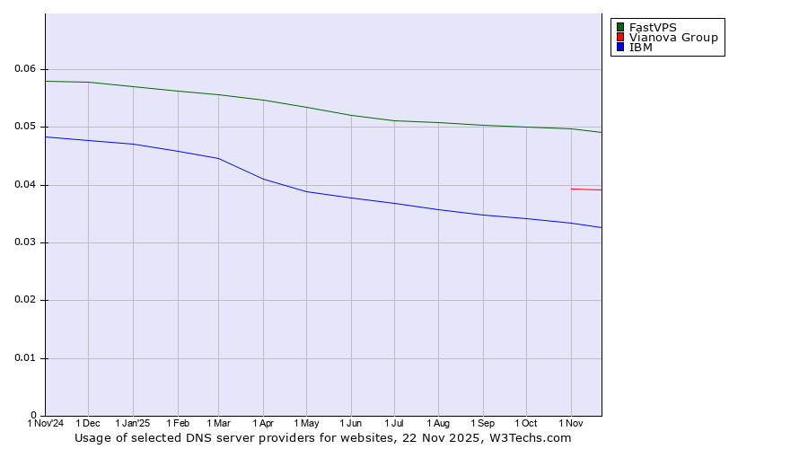 Historical trends in the usage of FastVPS vs. Vianova Group vs. IBM