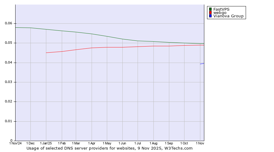 Historical trends in the usage of FastVPS vs. webgo vs. Vianova Group