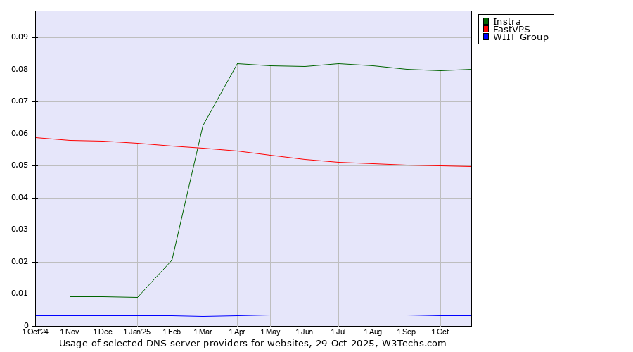 Historical trends in the usage of Instra vs. FastVPS vs. WIIT Group