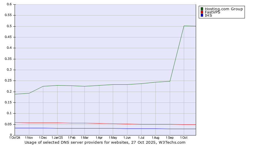 Historical trends in the usage of Hosting.com Group vs. FastVPS vs. IHS
