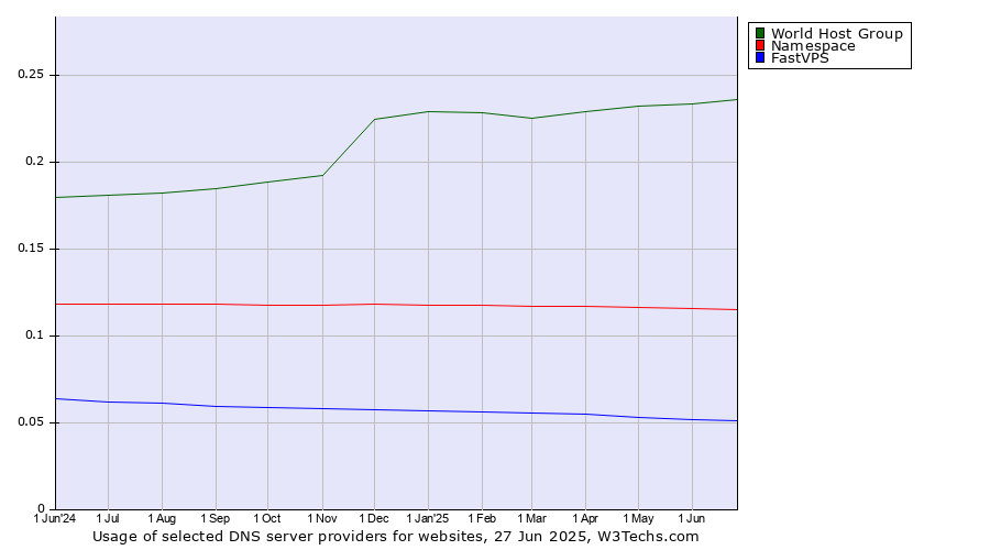 Historical trends in the usage of World Host Group vs. Namespace vs. FastVPS