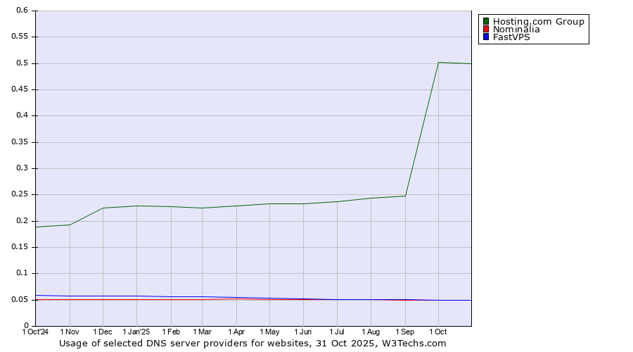 Historical trends in the usage of Hosting.com Group vs. Nominalia vs. FastVPS