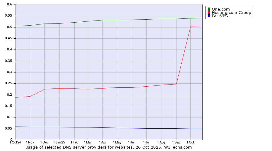 Historical trends in the usage of One.com vs. Hosting.com Group vs. FastVPS