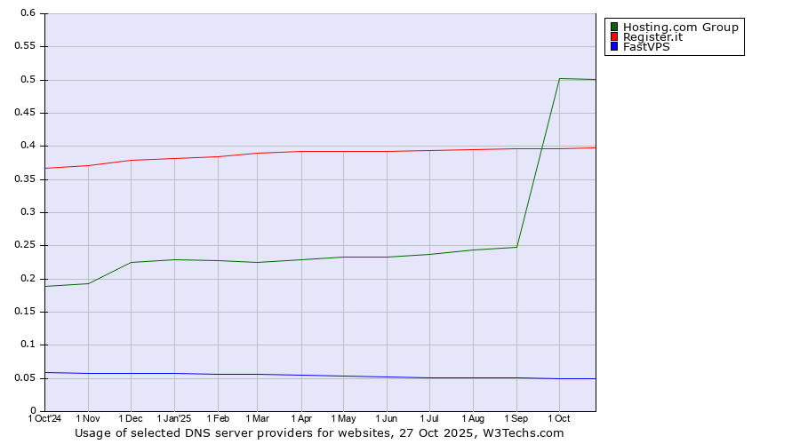 Historical trends in the usage of Hosting.com Group vs. Register.it vs. FastVPS