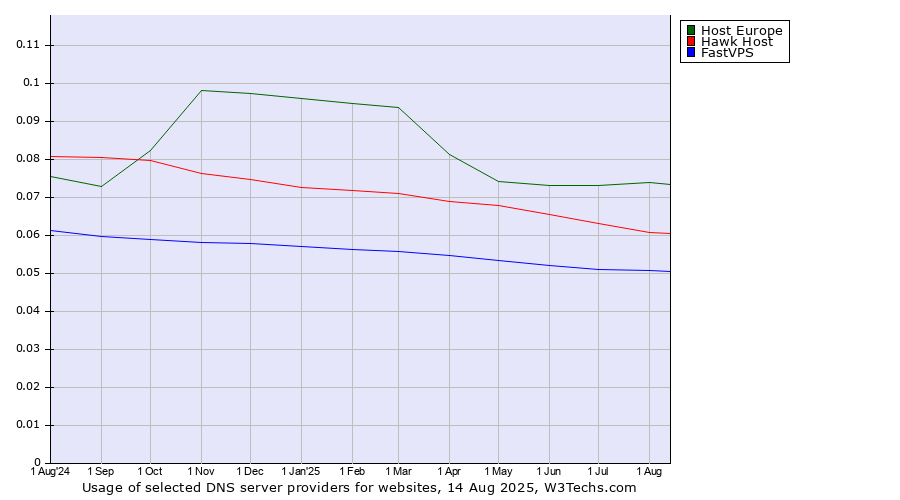 Historical trends in the usage of Host Europe vs. Hawk Host vs. FastVPS