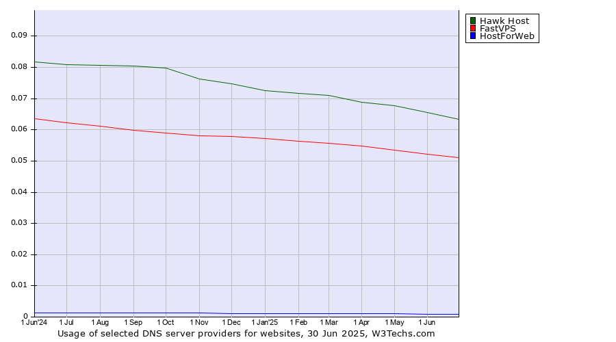 Historical trends in the usage of Hawk Host vs. FastVPS vs. HostForWeb