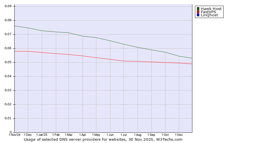 Historical trends in the usage of Hawk Host vs. FastVPS vs. LinQhost