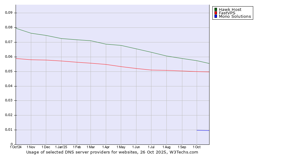 Historical trends in the usage of Hawk Host vs. FastVPS vs. Mono Solutions