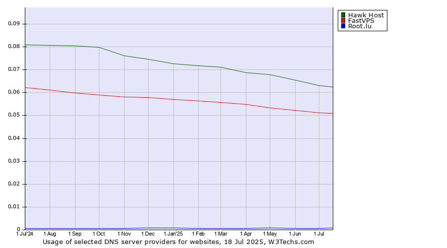 Historical trends in the usage of Hawk Host vs. FastVPS vs. Root.lu