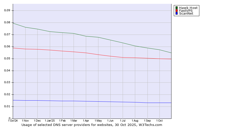 Historical trends in the usage of Hawk Host vs. FastVPS vs. ScanNet