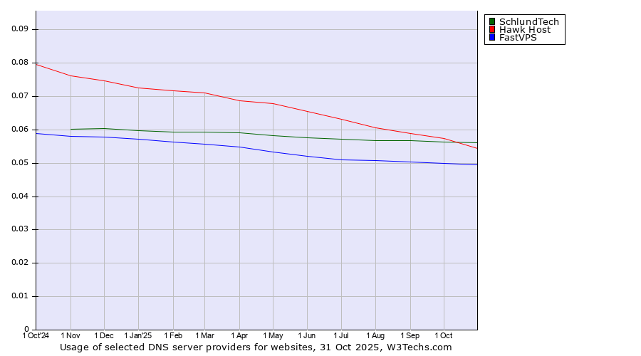 Historical trends in the usage of SchlundTech vs. Hawk Host vs. FastVPS