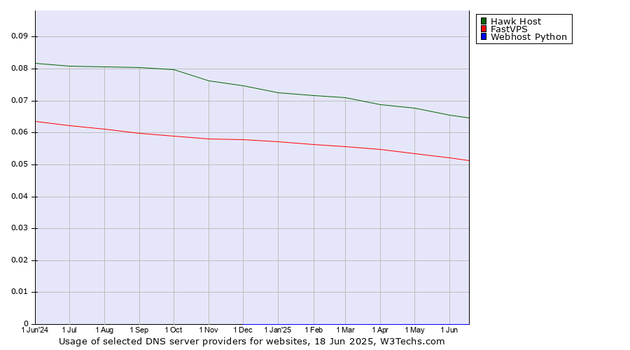 Historical trends in the usage of Hawk Host vs. FastVPS vs. Webhost Python