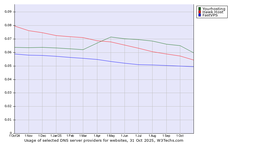 Historical trends in the usage of Yourhosting vs. Hawk Host vs. FastVPS
