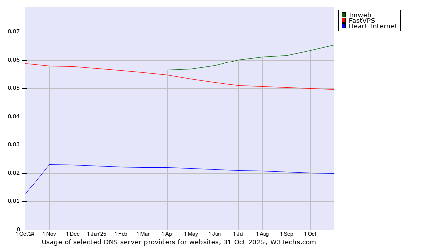 Historical trends in the usage of Imweb vs. FastVPS vs. Heart Internet