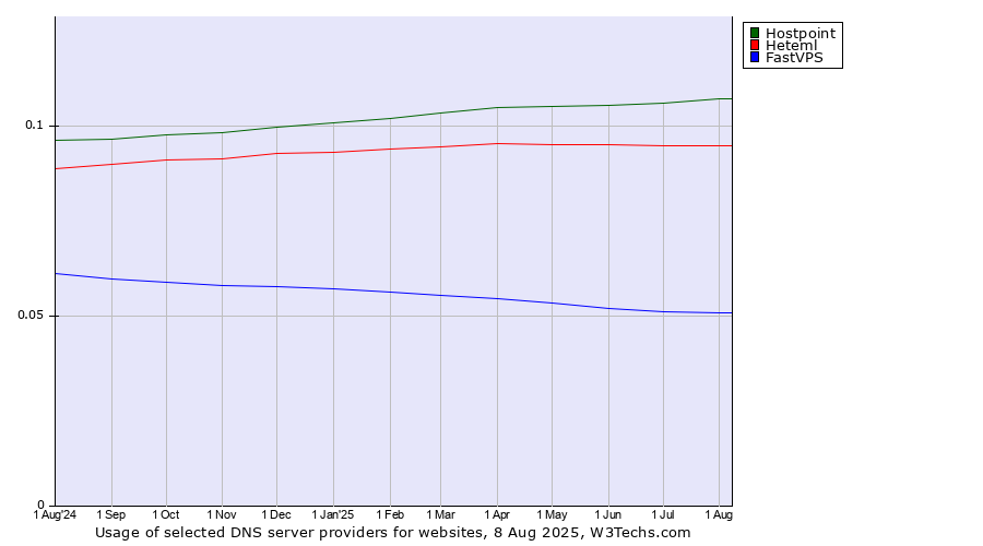 Historical trends in the usage of Hostpoint vs. Heteml vs. FastVPS