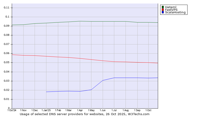 Historical trends in the usage of Heteml vs. FastVPS vs. ScalaHosting