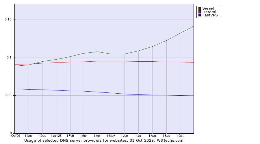 Historical trends in the usage of Vercel vs. Heteml vs. FastVPS