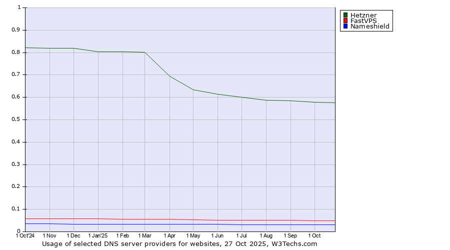 Historical trends in the usage of Hetzner vs. FastVPS vs. Nameshield