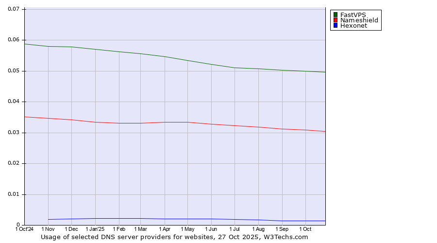 Historical trends in the usage of FastVPS vs. Nameshield vs. Hexonet