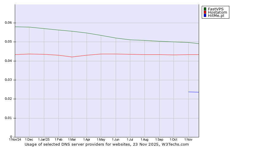 Historical trends in the usage of FastVPS vs. Hostatom vs. HitMe.pl