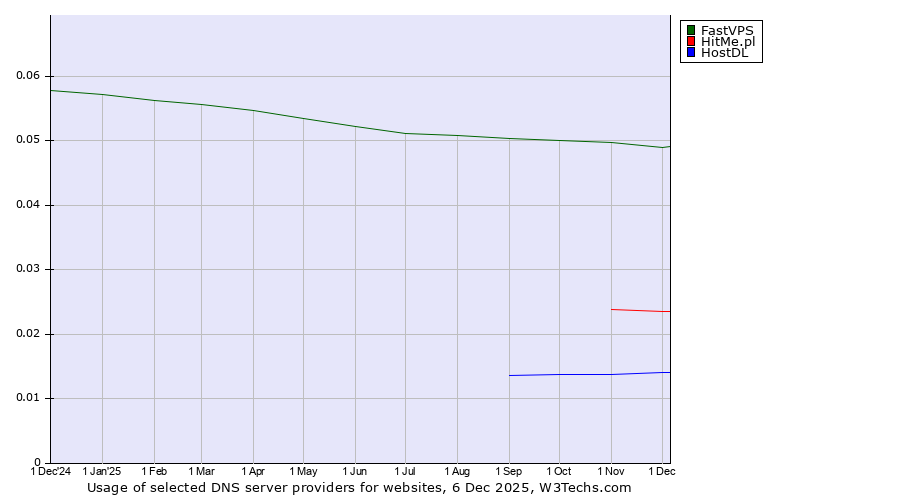 Historical trends in the usage of FastVPS vs. HitMe.pl vs. HostDL