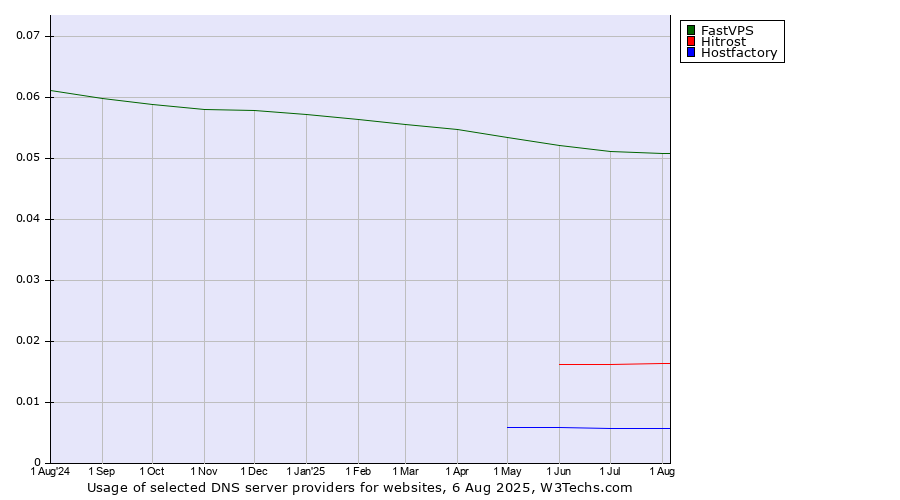 Historical trends in the usage of FastVPS vs. Hitrost vs. Hostfactory