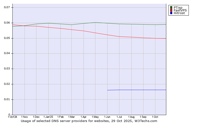 Historical trends in the usage of PTisp vs. FastVPS vs. Hitrost