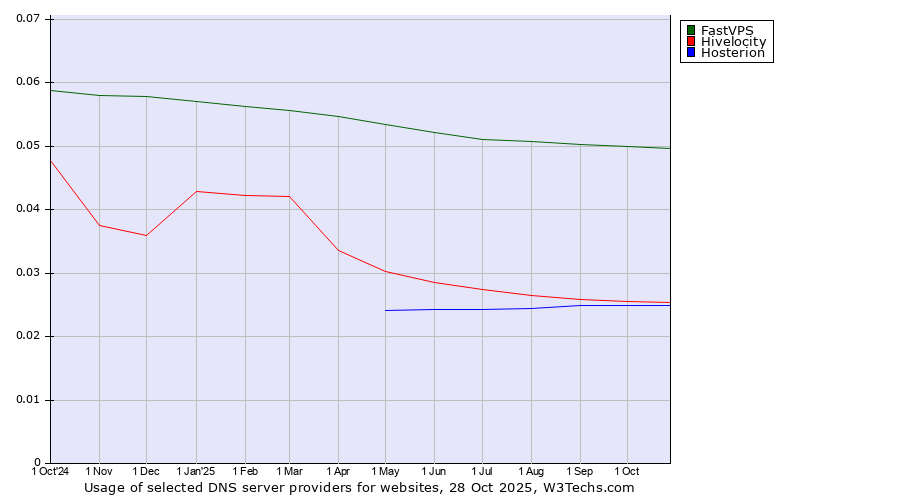 Historical trends in the usage of FastVPS vs. Hivelocity vs. Hosterion