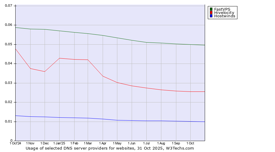 Historical trends in the usage of FastVPS vs. Hivelocity vs. Hostwinds