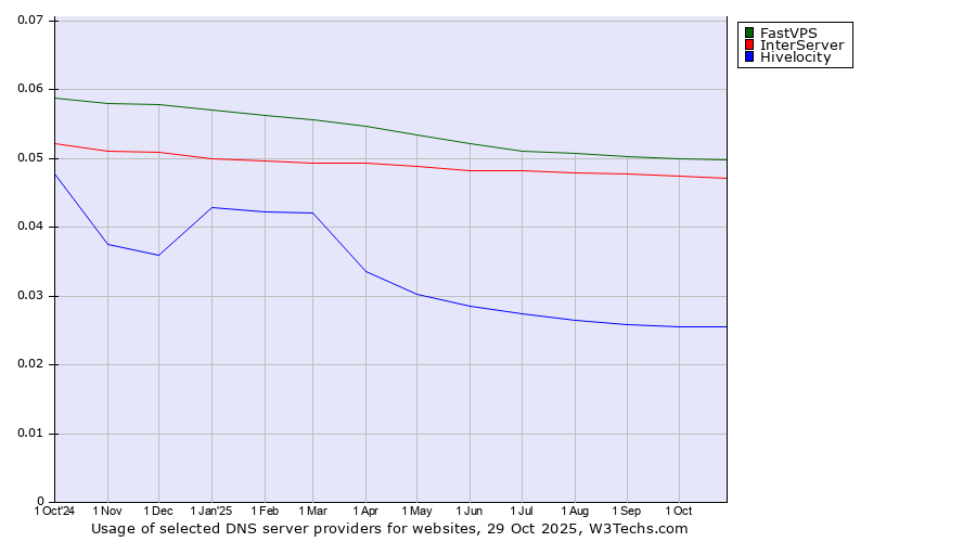 Historical trends in the usage of FastVPS vs. InterServer vs. Hivelocity