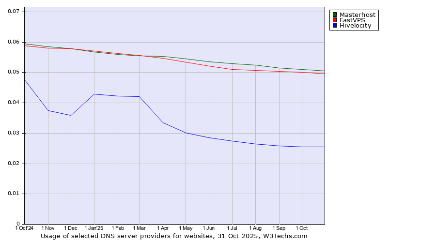 Historical trends in the usage of Masterhost vs. FastVPS vs. Hivelocity