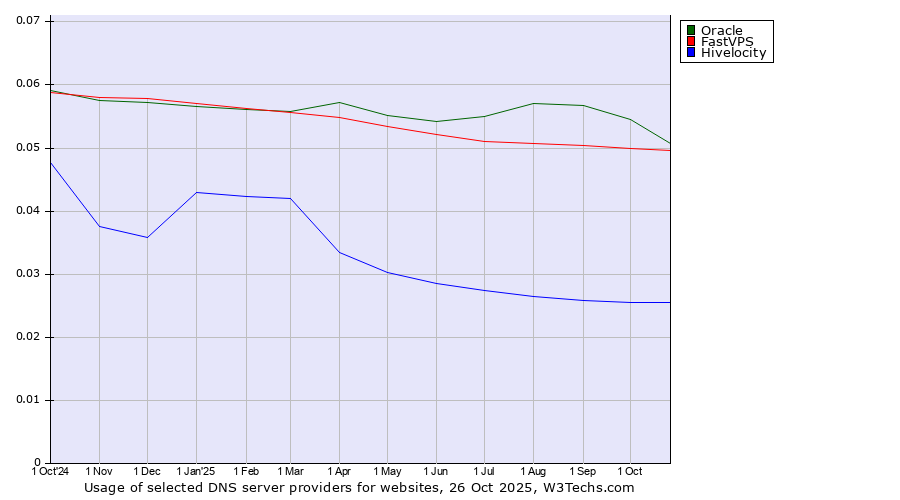 Historical trends in the usage of Oracle vs. FastVPS vs. Hivelocity