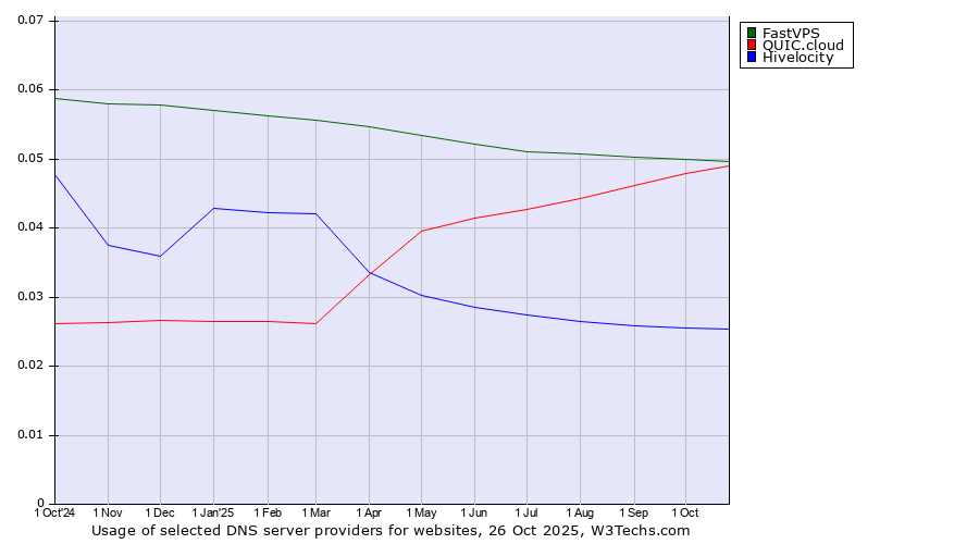 Historical trends in the usage of FastVPS vs. QUIC.cloud vs. Hivelocity