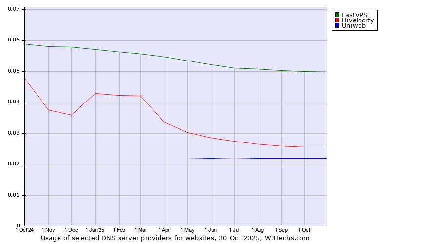 Historical trends in the usage of FastVPS vs. Hivelocity vs. Uniweb