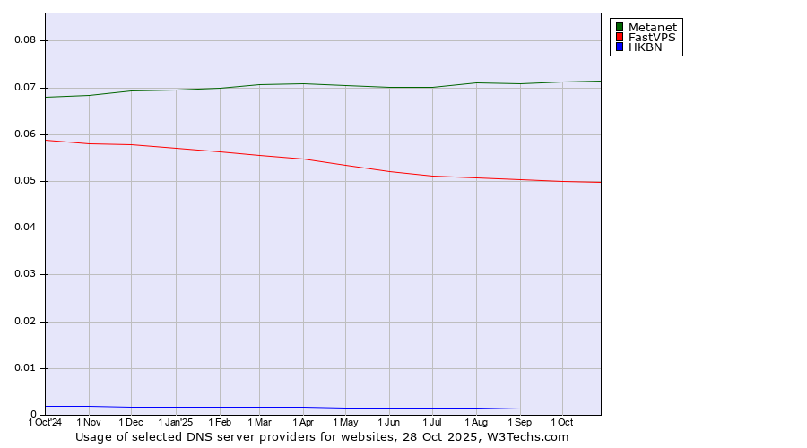 Historical trends in the usage of Metanet vs. FastVPS vs. HKBN