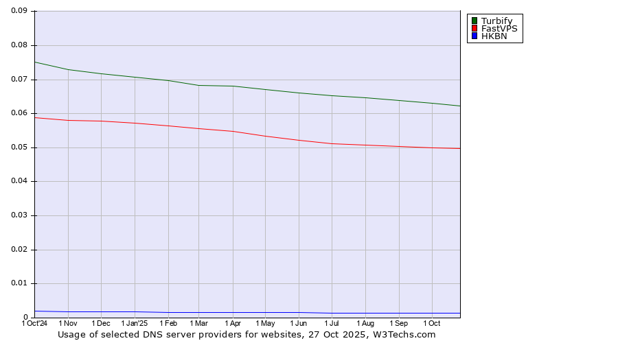 Historical trends in the usage of Turbify vs. FastVPS vs. HKBN