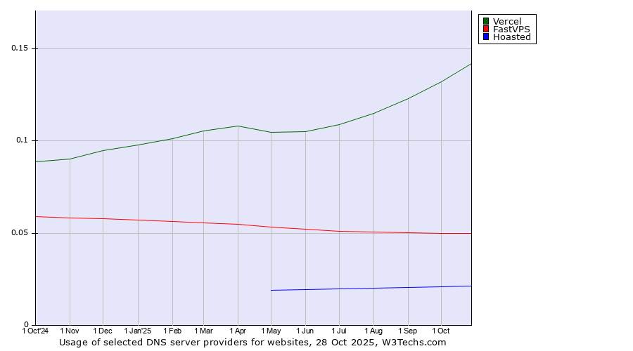 Historical trends in the usage of Vercel vs. FastVPS vs. Hoasted