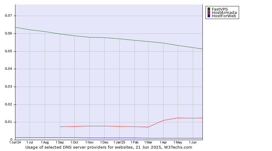 Historical trends in the usage of FastVPS vs. HostArmada vs. HostForWeb