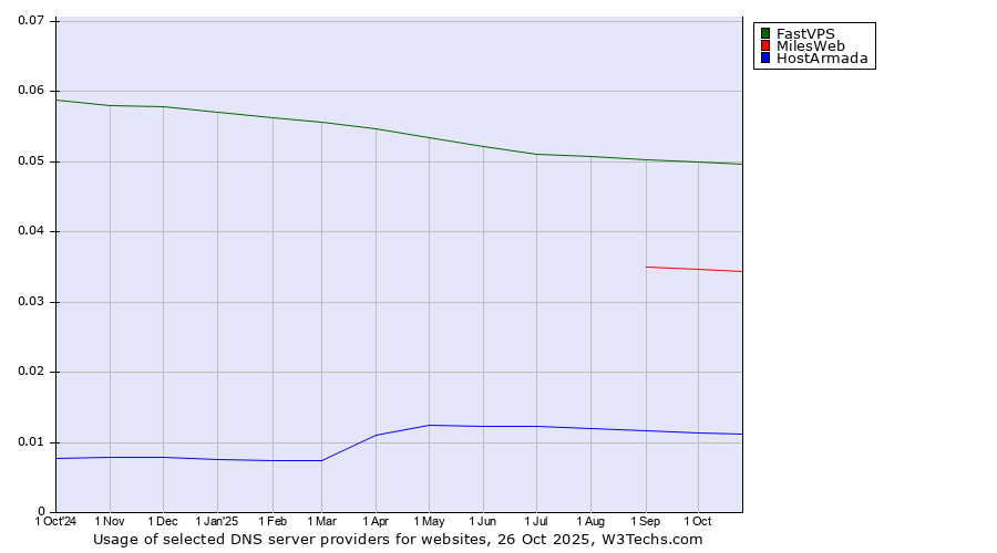 Historical trends in the usage of FastVPS vs. MilesWeb vs. HostArmada