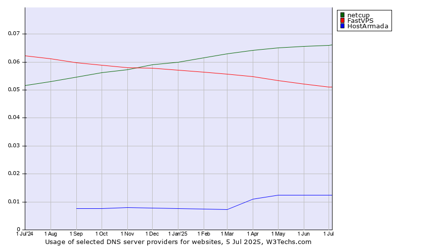Historical trends in the usage of netcup vs. FastVPS vs. HostArmada