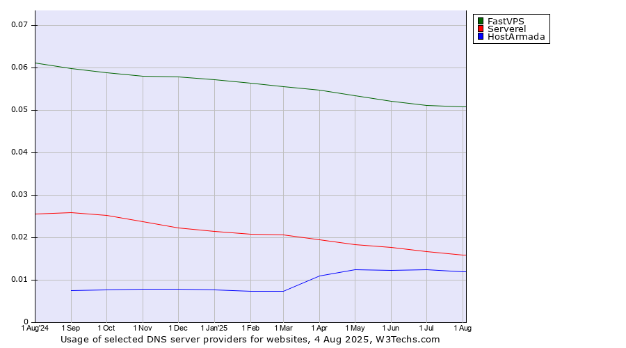 Historical trends in the usage of FastVPS vs. Serverel vs. HostArmada