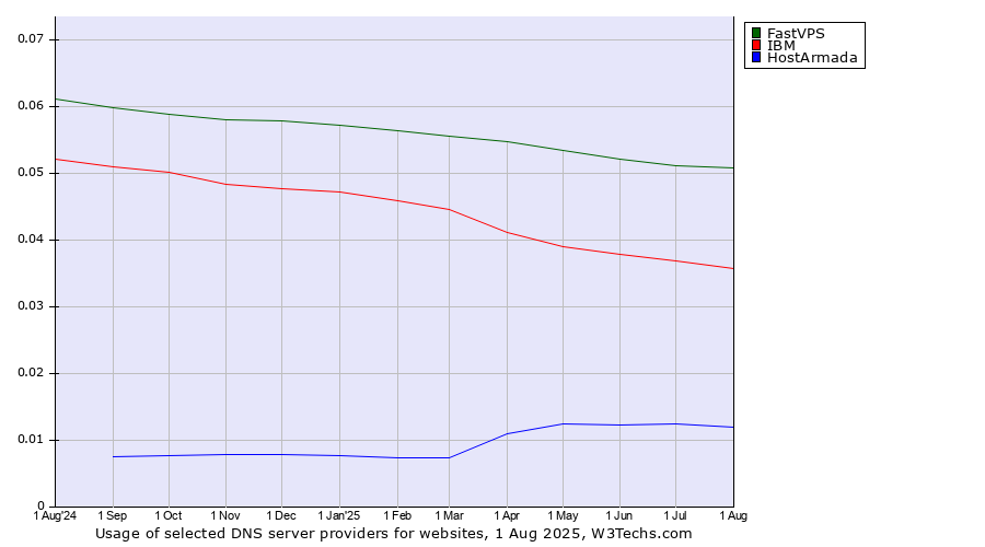 Historical trends in the usage of FastVPS vs. IBM vs. HostArmada
