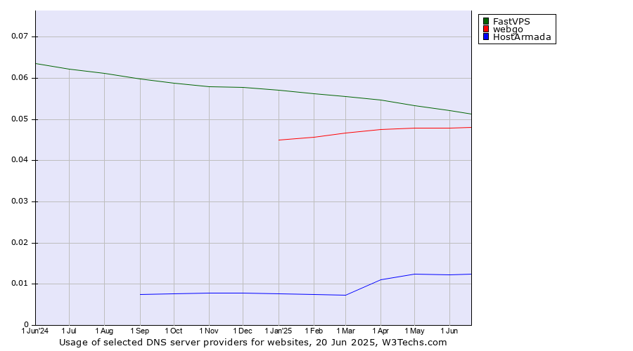Historical trends in the usage of FastVPS vs. webgo vs. HostArmada